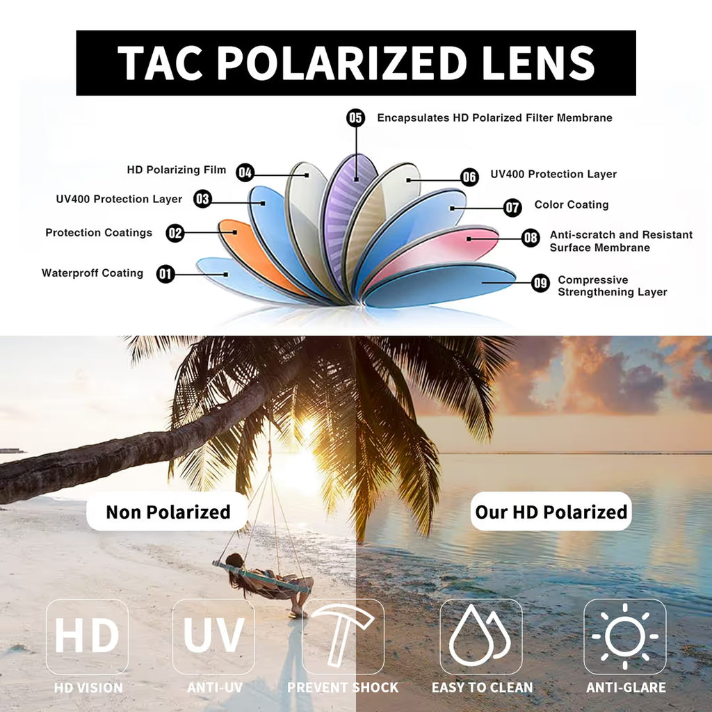 Diagram of TAC polarized lens layers with a beach scene below.